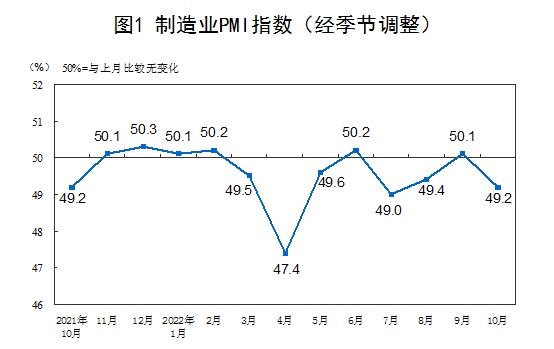 10月份我国采购经理指数有所回落PMI降至49.2%